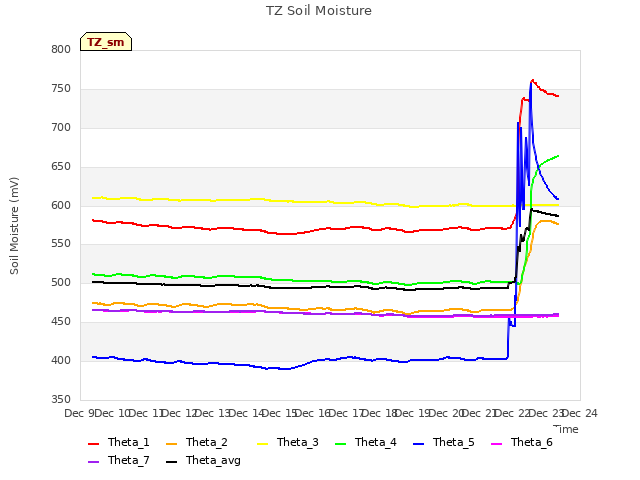 plot of TZ Soil Moisture