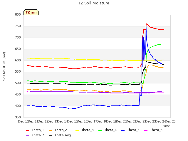 plot of TZ Soil Moisture