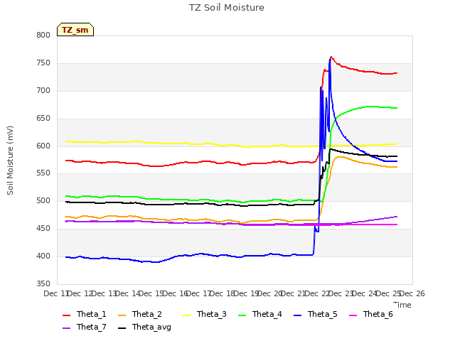 plot of TZ Soil Moisture