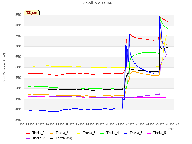 plot of TZ Soil Moisture