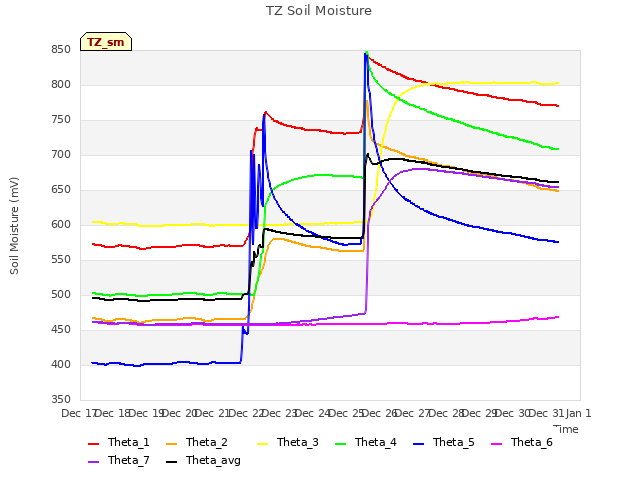 plot of TZ Soil Moisture