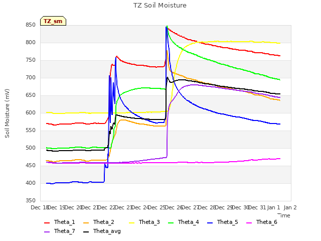 plot of TZ Soil Moisture