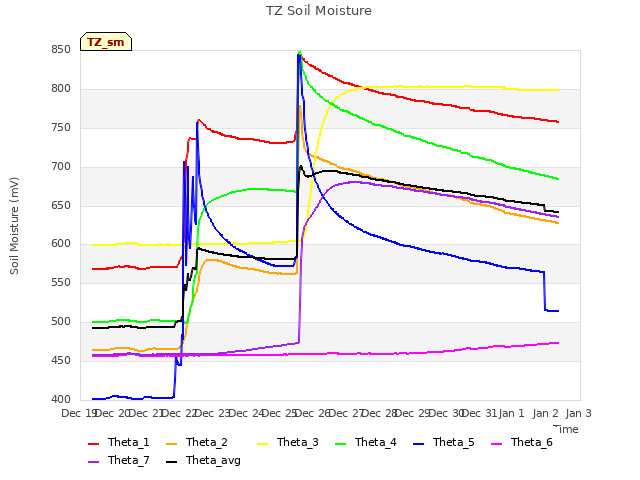 plot of TZ Soil Moisture