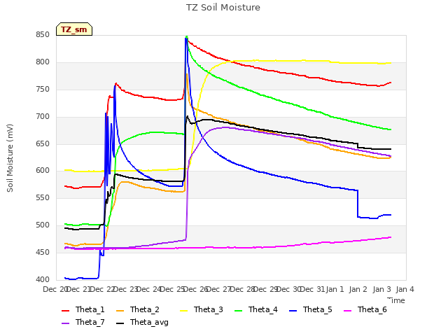 plot of TZ Soil Moisture