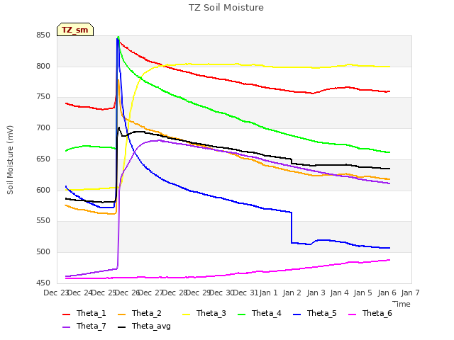 plot of TZ Soil Moisture