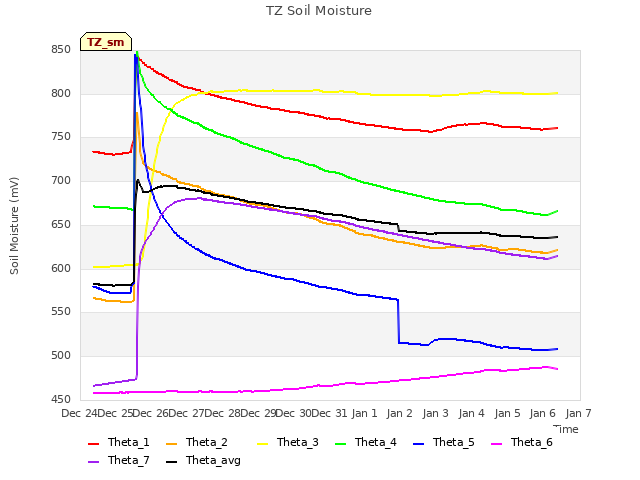 plot of TZ Soil Moisture