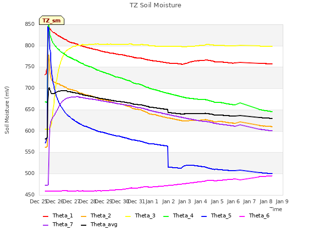 plot of TZ Soil Moisture