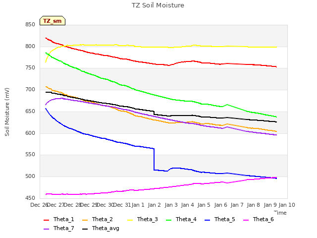 plot of TZ Soil Moisture