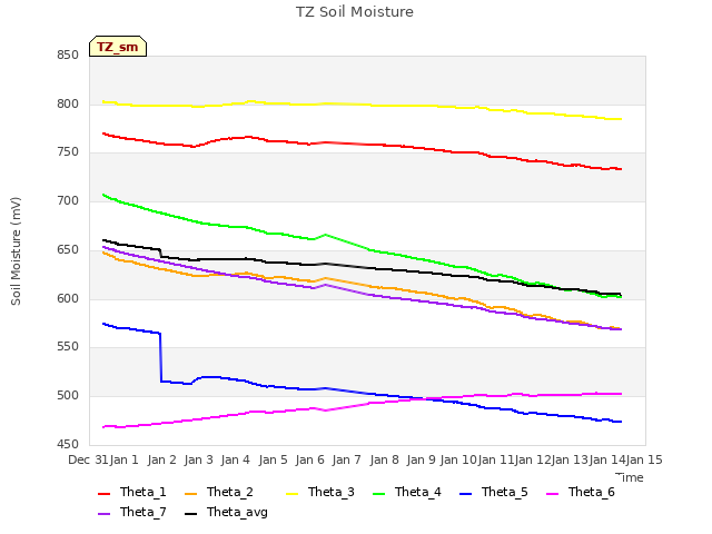 plot of TZ Soil Moisture