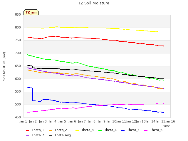 plot of TZ Soil Moisture