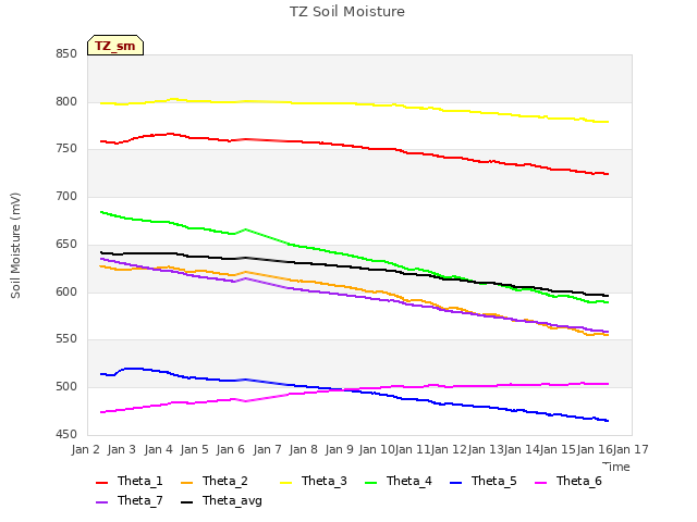 plot of TZ Soil Moisture