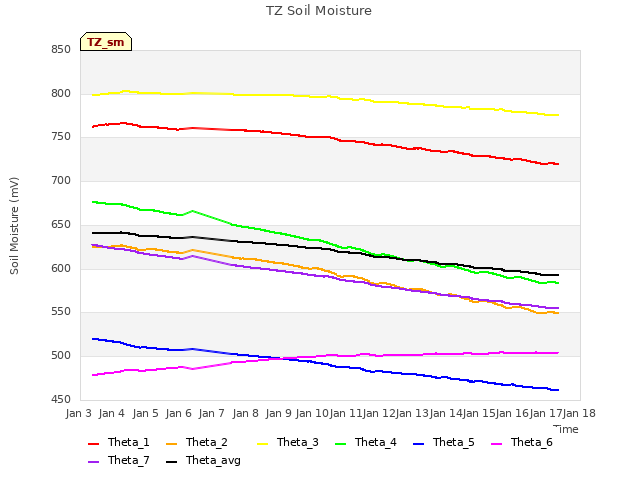 plot of TZ Soil Moisture