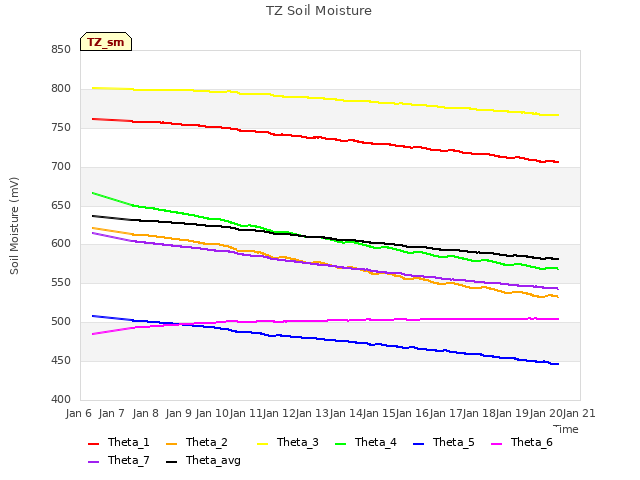 plot of TZ Soil Moisture