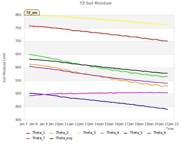 plot of TZ Soil Moisture