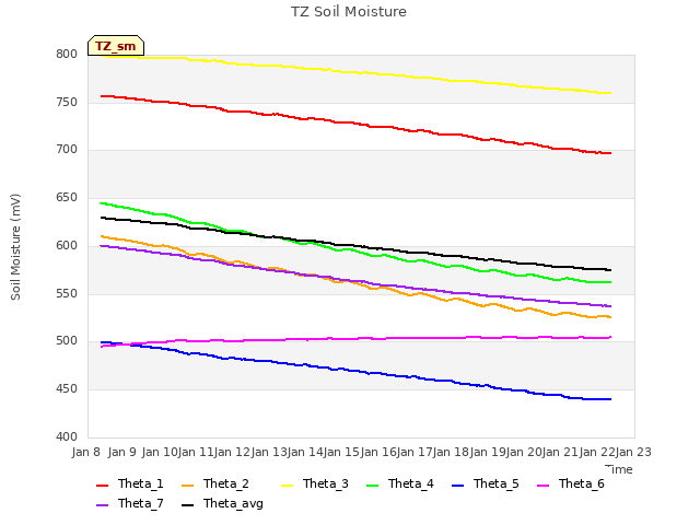 plot of TZ Soil Moisture