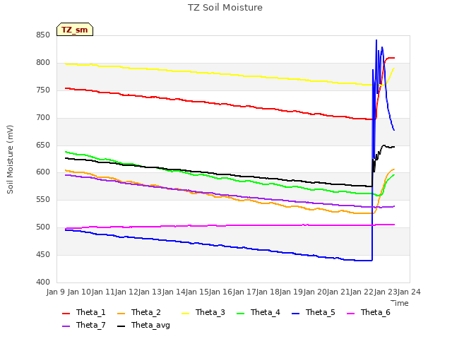 plot of TZ Soil Moisture