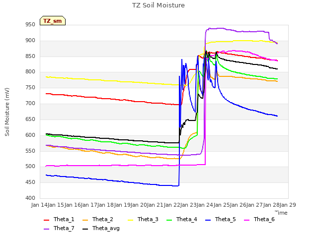 plot of TZ Soil Moisture