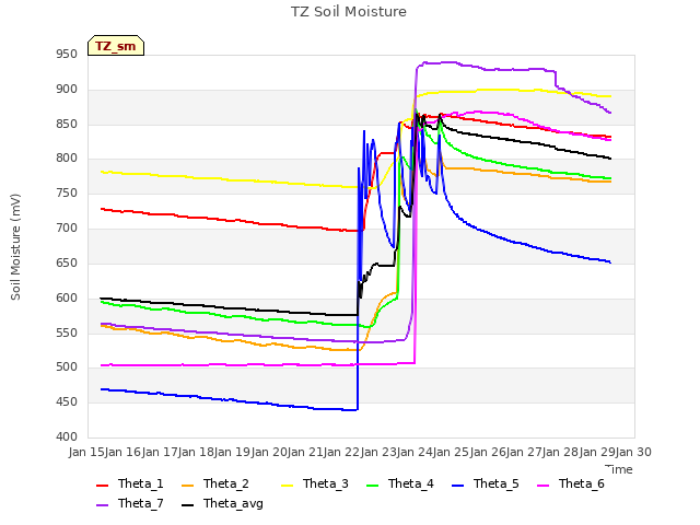 plot of TZ Soil Moisture