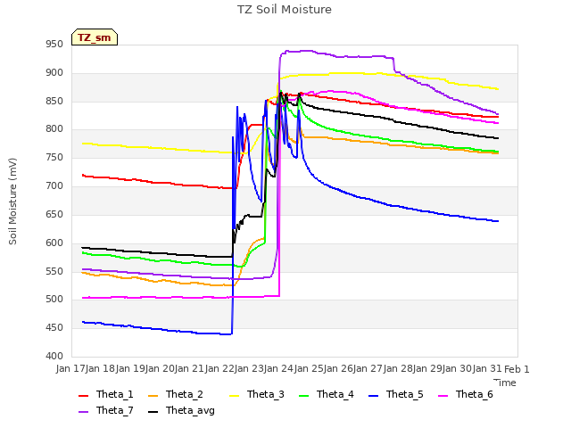 plot of TZ Soil Moisture