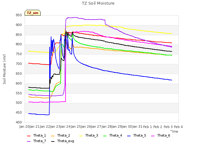 plot of TZ Soil Moisture