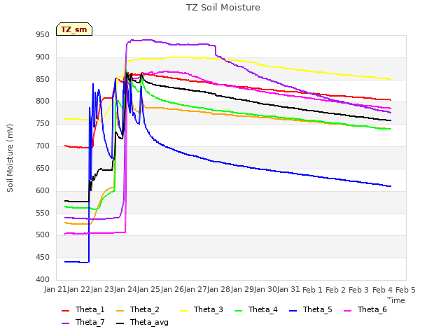 plot of TZ Soil Moisture