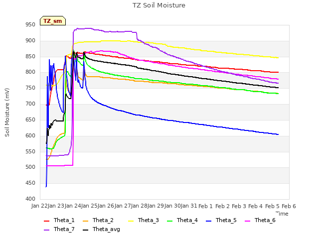 plot of TZ Soil Moisture