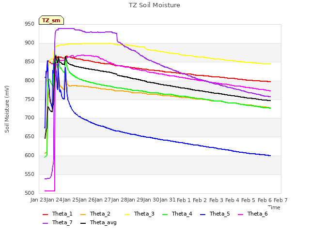 plot of TZ Soil Moisture