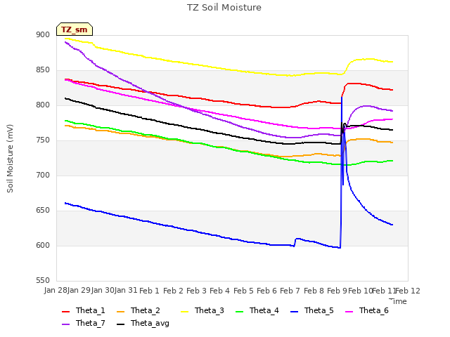 plot of TZ Soil Moisture