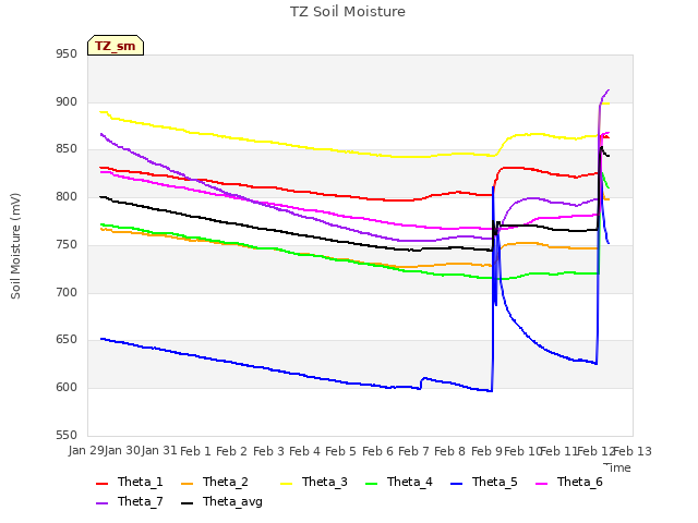 plot of TZ Soil Moisture