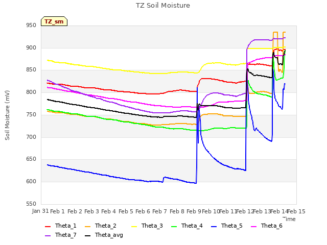 plot of TZ Soil Moisture