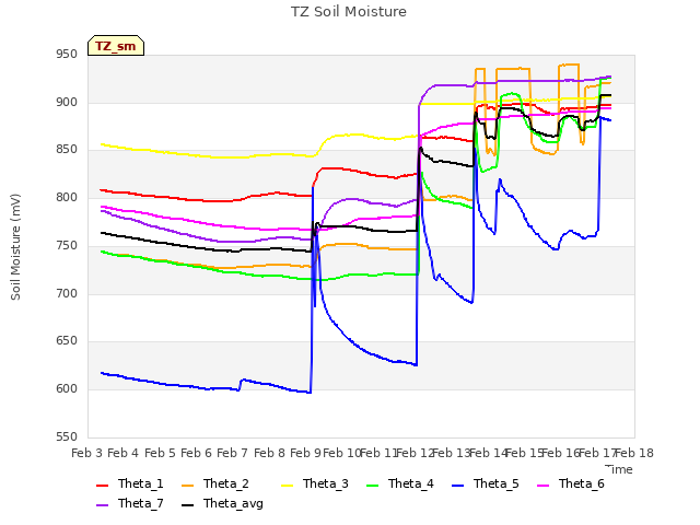 plot of TZ Soil Moisture