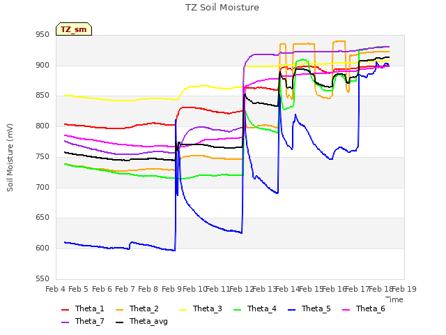 plot of TZ Soil Moisture