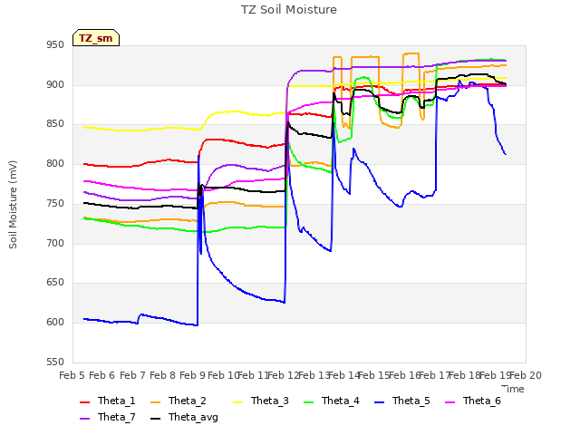 plot of TZ Soil Moisture