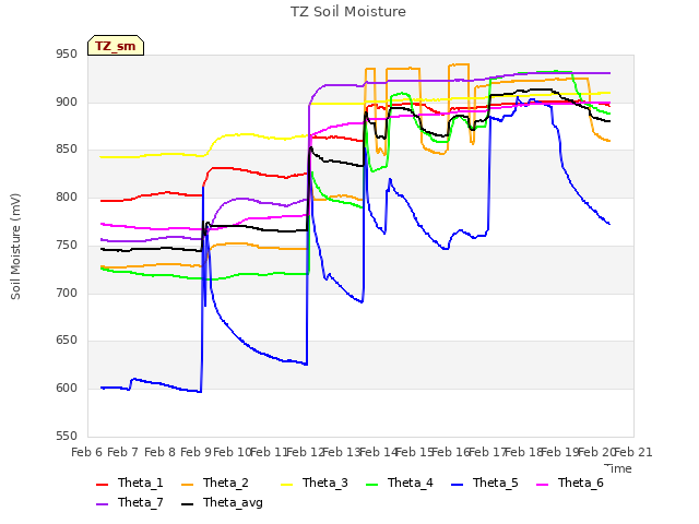 plot of TZ Soil Moisture