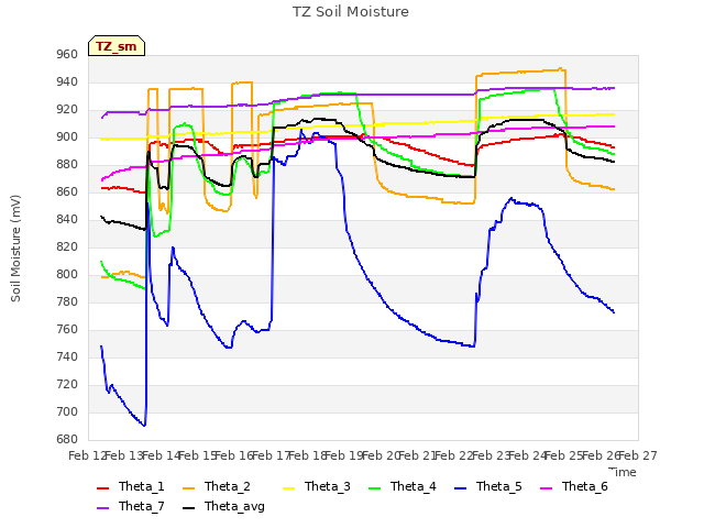 plot of TZ Soil Moisture