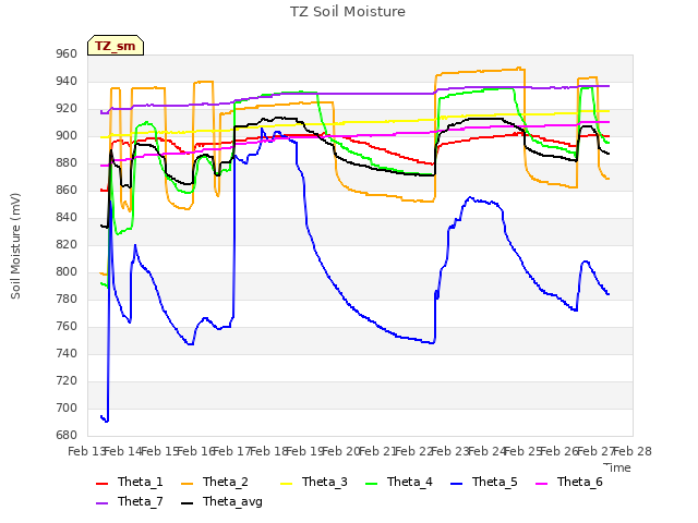 plot of TZ Soil Moisture