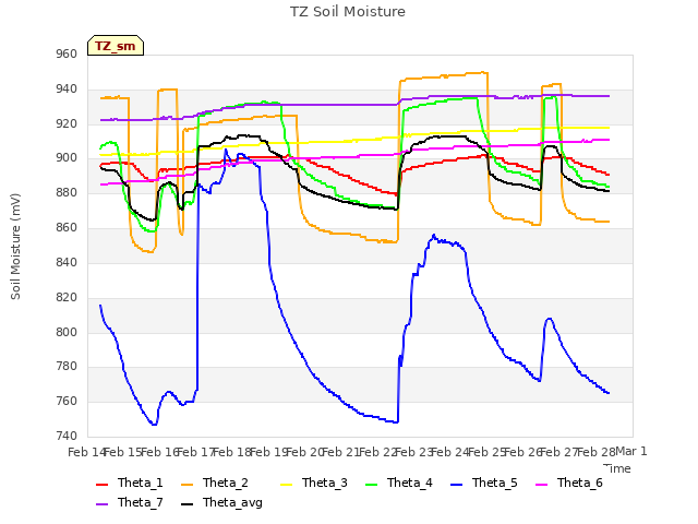 plot of TZ Soil Moisture