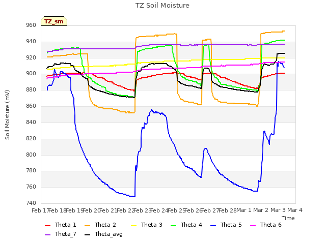 plot of TZ Soil Moisture