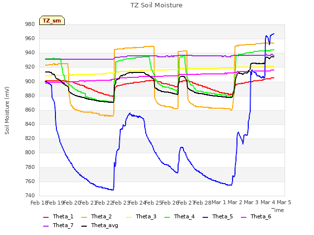 plot of TZ Soil Moisture