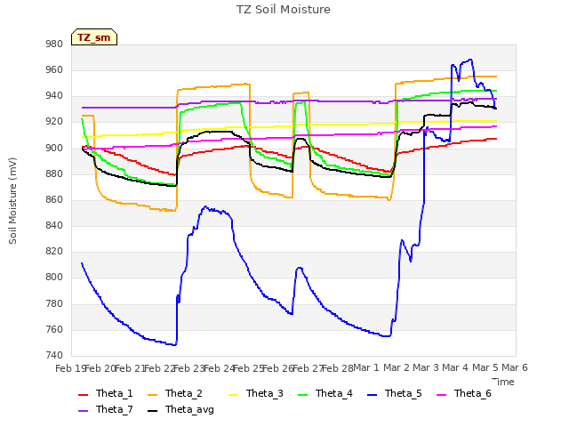 plot of TZ Soil Moisture