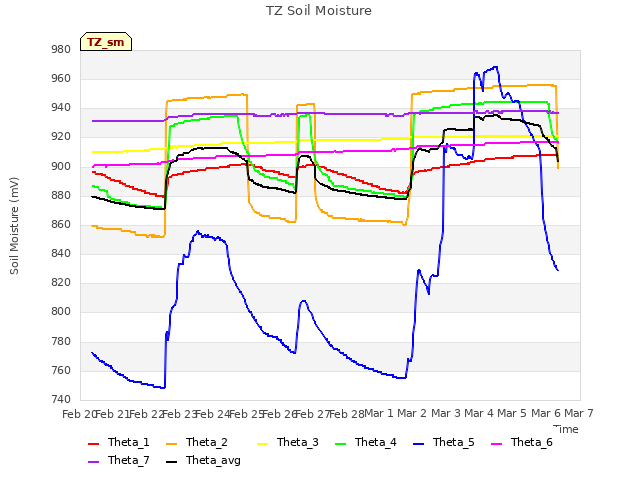 plot of TZ Soil Moisture