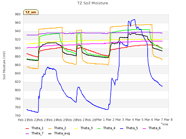 plot of TZ Soil Moisture