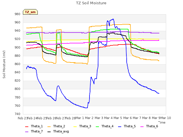 plot of TZ Soil Moisture
