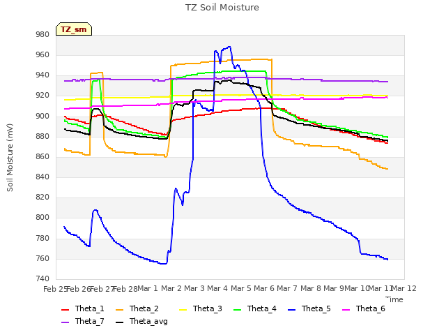 plot of TZ Soil Moisture