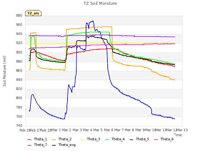 plot of TZ Soil Moisture