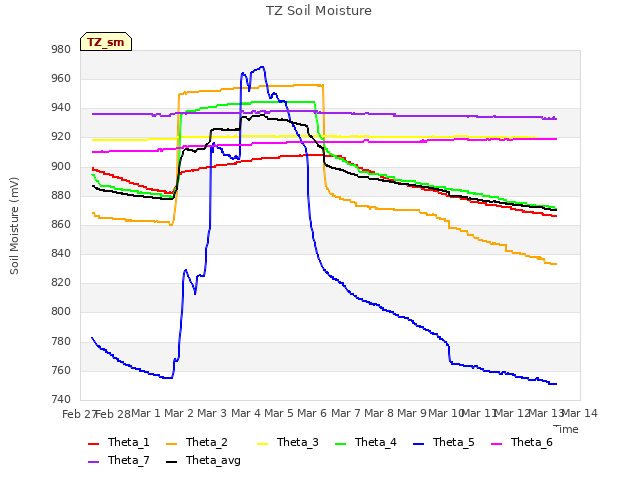 plot of TZ Soil Moisture