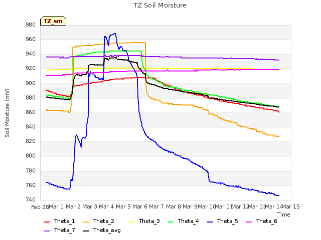 plot of TZ Soil Moisture