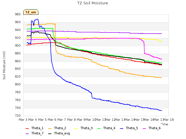 plot of TZ Soil Moisture