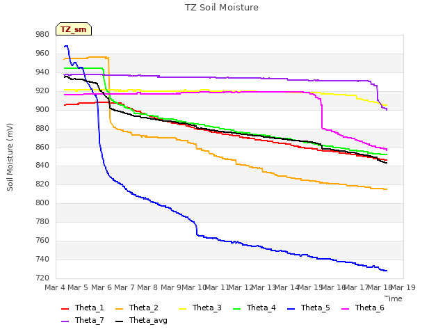 plot of TZ Soil Moisture