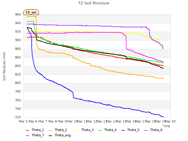 plot of TZ Soil Moisture